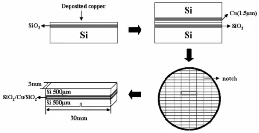 Fig. 2. Cu-Cu bonding sample preparation scheme for 4-point bending test.