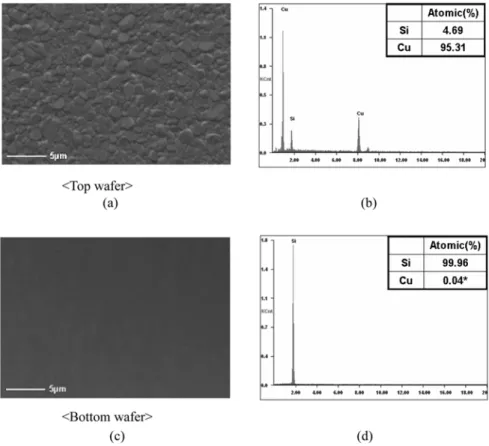 Fig. 8. EDS compositions of delaminated interfaces after post-annealing at 400 o C for 1hr in at air condition; (a) top wafer surface and (b) bottom wafer surface.