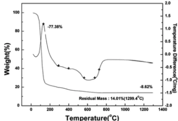 Fig. 2. X-ray diffraction patterns of ZrO 2 -TiO 2  gel heat-treated at each temperatures for 30 min