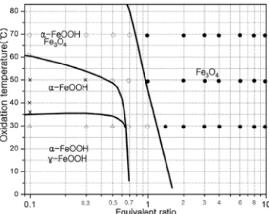 Fig. 3. Equilibrium phase diagram from this study.