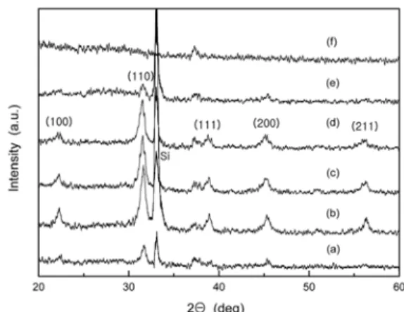 Fig. 2 는  어닐링  온도에  따른 BaTiO 3 박막의 Raman 스펙트럼  결과를  나타내고  있는데,  일반적으로 BaTiO 3 의 경우 180, 260, 305, 515, 720 cm-1부분에서 Raman밴 드가  나타나는  것으로  알려져  있다