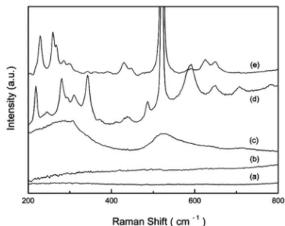 Fig. 3. SEM micrograph of BaTiO 3  thin films annealed at temperature of 500 o C~1000 o C (a) 500 o C, (b) 600 o C, (c) 700 o C, (d) 800 o C, (e) 900 o C and (f) 1000 o C.