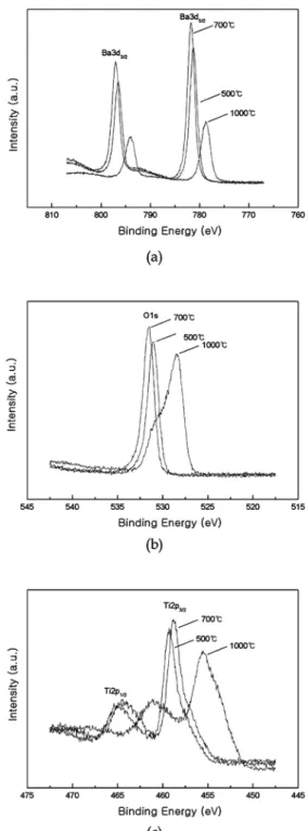 Table 1. Chemical composition of the elements by XPS analysis Annealing  Temperature Ba3d[at%] Ti2p [at%] O1s [at%] 500 o C 22.45 21.92 55.63 700 o C 24.30 20.10 55.60 1000 o C 9.69 18.46 71.85