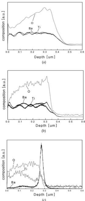 Fig. 6. Composition profile of each element measured by GDS technique for different annealing temperature