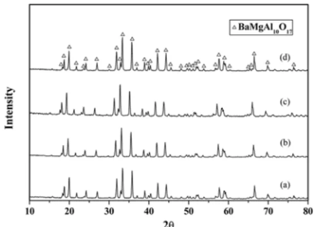 Fig. 6. XRD spectra of the post-treated BAM:Eu phosphor powders applying AlF 3  flux: (a) 900 o C, 10 l/min, (b) 900 o C, 60 l/min, (c) 1200 o C, 10 l/min and (d) 1200 o C, 10 l/min, polycation.
