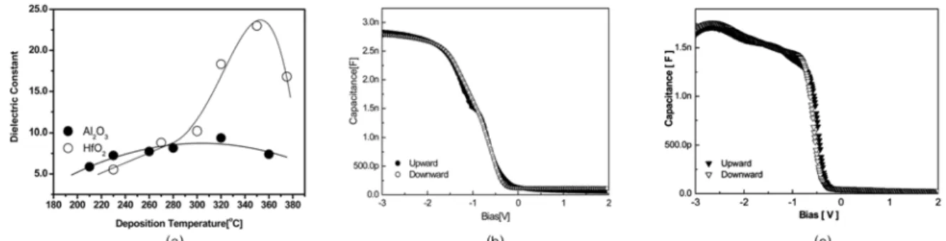 Fig. 5. Deposition rate and surface roughness (rms) measured using atomic force microscopy (AFM) for 500cycle HfO 2  films at a various rotation speed