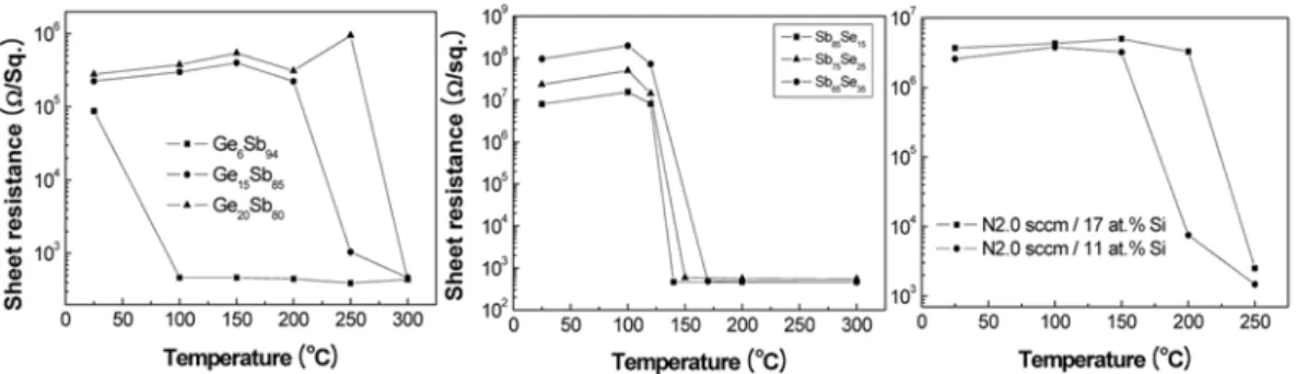Fig. 2 shows XRD patterns of Sb and Sb-based materials with different doping concentrations and annealing  tem-peratures
