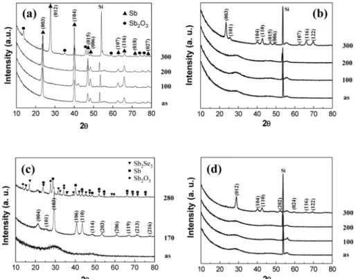 Fig. 3. PTE(Power-Time-Effect) diagram of (a) Ge 15 Sb 85 , (b) Sb 65 Se 35  and (c) N2.0 sccm doped Sb 83 Si 17  with reflectivity changes .