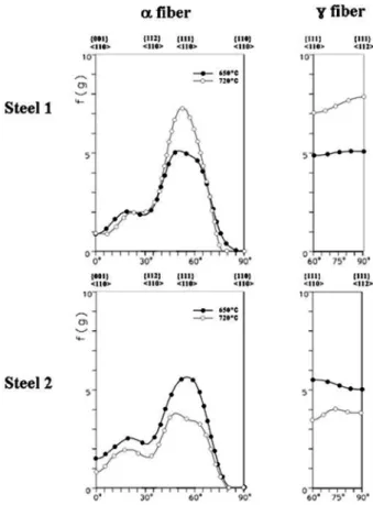 Fig. 2. The α and γ fiber skeleton lines of the annealed steels.