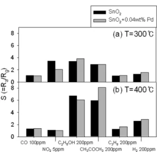 Fig. 6. Transient response of SnO 2 + 0.04wt% Pd sensor to (a) CO 100 ppm, (b) NO 2   5 ppm,  (c)  C 3 H 8  200 ppm, (d) H 2  200 ppm, (e) C 2 H 5 OH 200 ppm, (f) CH 3 COCH 3  200 ppm at 400 o C.