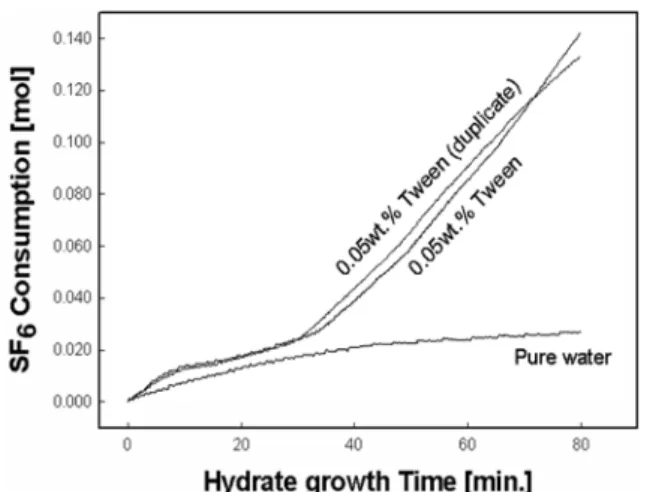 Fig. 4. SF 6  hydrate formation rate with 0.01, 0.05, 0.1 and 0.2wt.% Tween 20 addition.