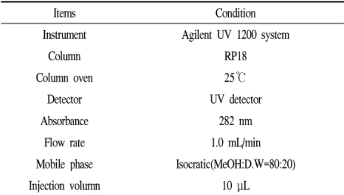 Table 1. Operating conditions of HPLC in analysis of 6-gingerol and 6-shogaol