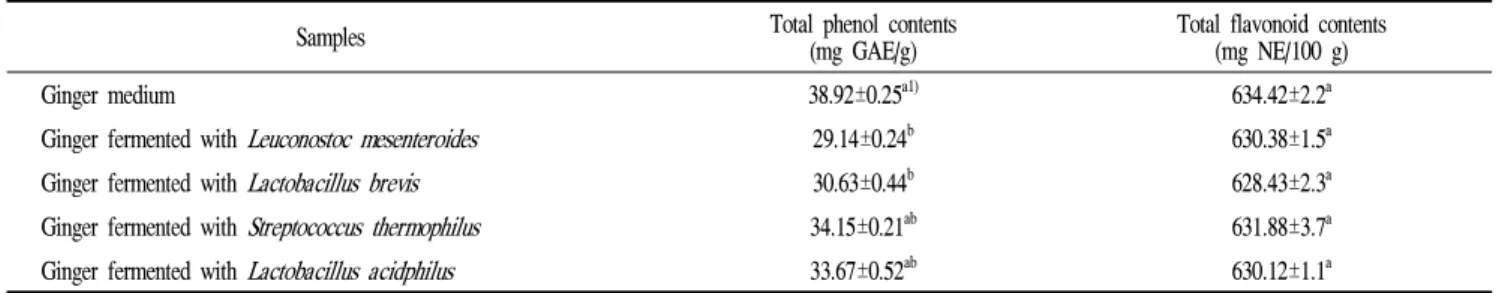 Table 5. Total phenol and flavonoid contents of the fermented ginger