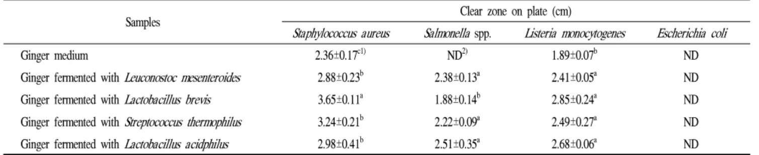 Table 7. Antimicrobial activities of the fermented ginger