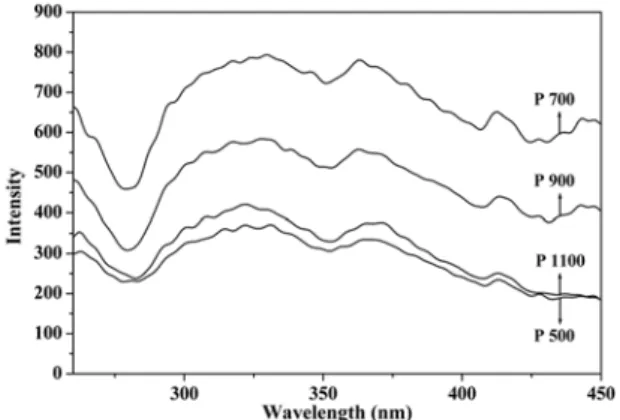 Fig. 4. XRD patterns of the post-treated powders obtained at different preparation temperatures.