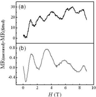 Fig. 3. Shubnikov-de Haas (SdH) oscillations, displayed as MR(measured)-MR(fitted), versus magnetic field  H in the (a) transverse and (b) longitudinal geometries at 2 K.