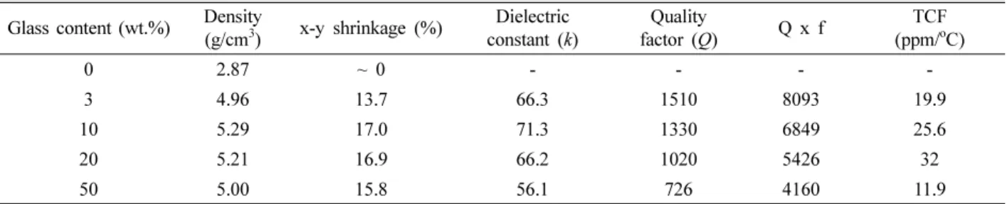 Table 1 shows the values of fired density and x-y shrinkage of BNT ceramics containing different amounts