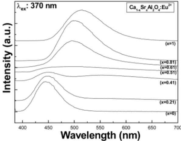 Fig. 3. PL peak positions of Ca 1-x Sr x Al 2 O 4 :Eu 2+  powders fired at H 2  atmosphere as a function of x.