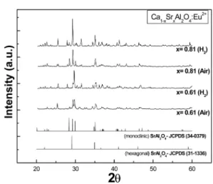 Fig. 5. XRD patterns of Ca 1-x Sr x Al 2 O 4 :Eu 2+  (x = 0.61~0.81) phosphors fired at H 2  and air atmospheres, respectively.