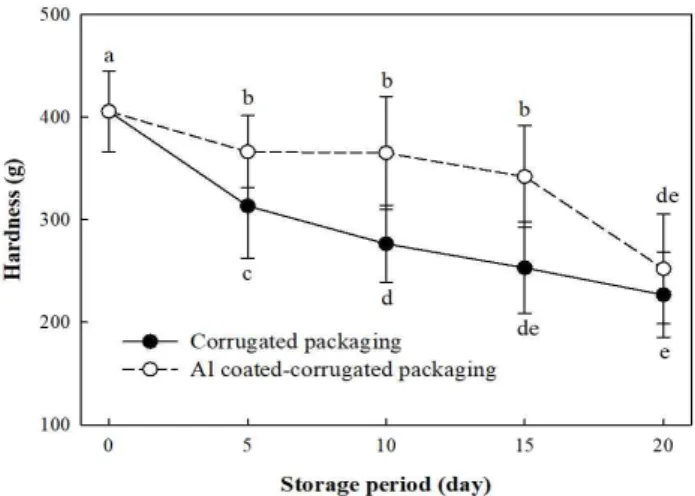 Fig. 2. Change in hardness of paprika during storage at 25℃, under corrugated packaging or Al-coated corrugated packaging.