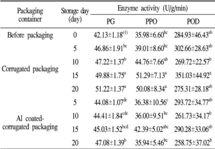 Table 1. Changes in polygalacturonase (PG) activity and oxidative enzyme activity such as polyphenol oxidase (PPO) and peroxidase (POD) of paprika during storage at 25℃, under corrugated packaging or Al-coated corrugated packaging