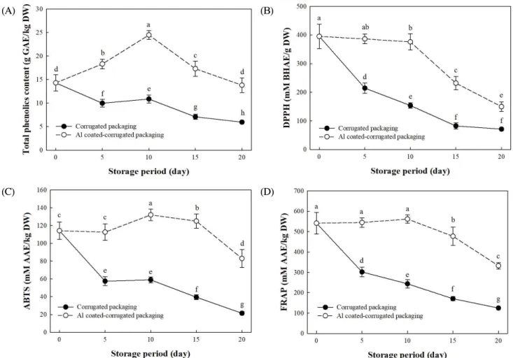 Fig. 3. Changes in total phenolic content (A), DPPH radical scavenging activity (B), FRAP assay (C), and ABTS radical scavenging activity (D) of paprika during storage at 25℃, under corrugated packaging or Al-coated corrugated packaging.