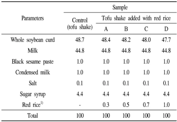 Table 1. The mixture ratio of raw materials for manufacturing of tofu shake added with red rice with Monascus purpureus KCCM 60570