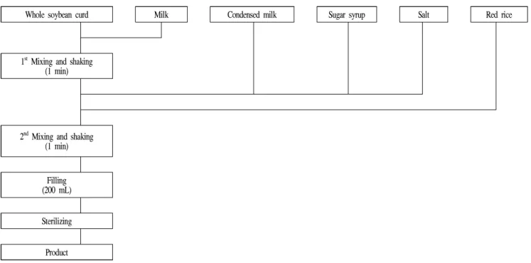 Fig. 1. Manufacturing procedure of tofu shake with red rice prepared with Monascus purpureus KCCM 60570.