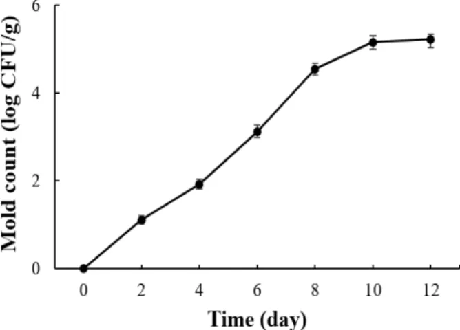 Fig. 4. Changes in mold counts during manufacturing of red rice with Monascus purpureus KCCM 60570 at 25℃ for 12 days.