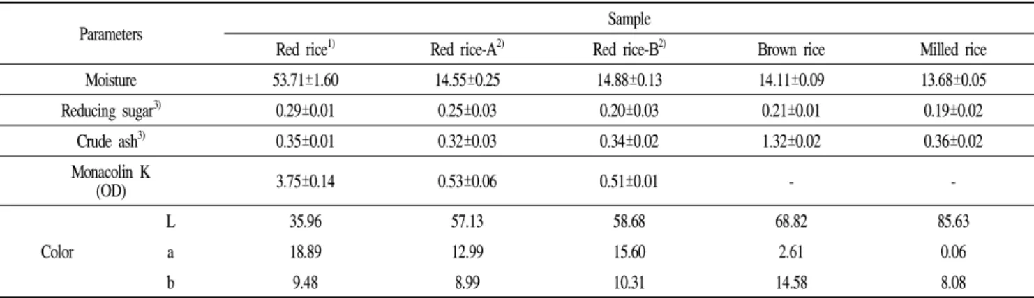 Table 2. The physicochemical components of red rice, brown rice and milled rice
