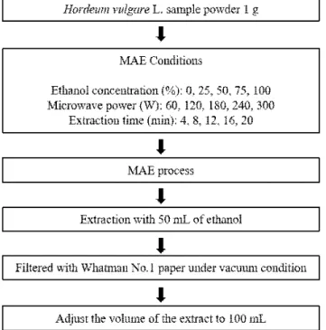 Table 1. The central composite design condition of Hordeum vulgare L. extraction