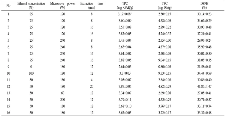Table 2. Central composite design matrix for total polyphenol content (TPC), total flavonoid content (TFC), and DPPH radical scavenging activity of Hordeum vulgare L