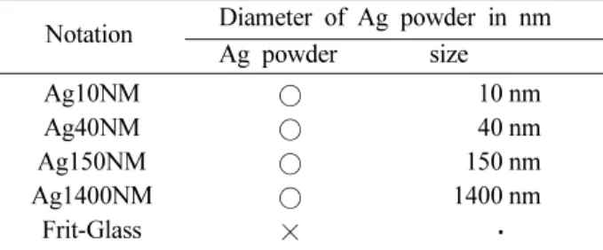Table 1. Notation of specimens with different sizes of Ag powders.