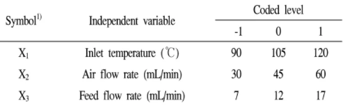 Table 1. Independent variables, and their coded and actual values used for analysis