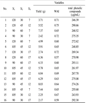 Table 2. Experimental points of the central composite design and the experimental data of soft persimmon and milk mixture manufacture under different conditions based on the central composite design for response surface analysis