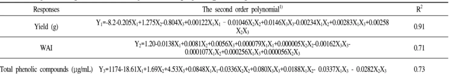 Table 3. Polynomial equation caculated by RSM for spray dring of soft persimmon and milk mixture