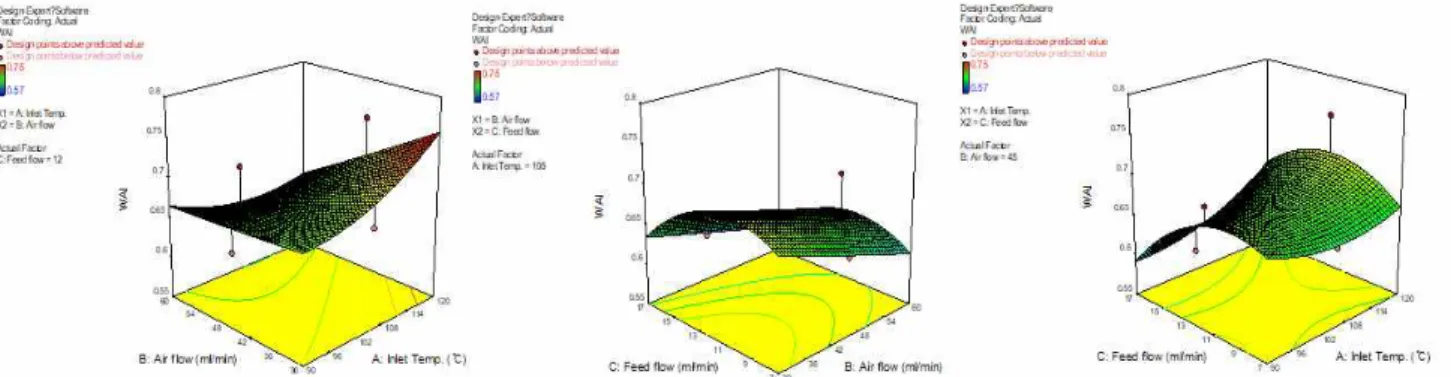 Fig. 2. Response surface analysis for the effects of spray drying conditions on WAI of soft persimmon and milk mixture.
