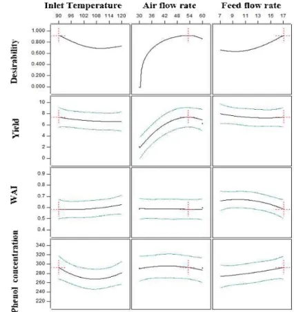Fig. 4. Process optimization curve for spray drying conditions of soft persimmon and milk mixture.