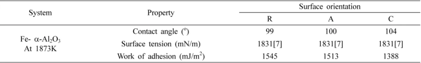 Table 1. The contact angle and the work of adhesion for Fe on the R, A, and C faces of α-Al 2 O 3  single crystals.