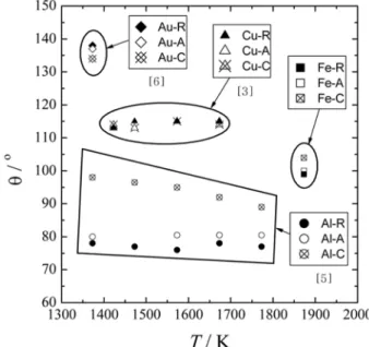 Fig. 2. Variation in the contact angle of Al, Au, Cu and Fe with the different faces of  α-Al 2 O 3  single crystals, R, A, and C.