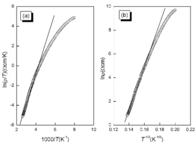 Fig. 2. Fits to high temperature conductivity measurements of La 1.4 (Sr 0.2 Ca 1.4 )Mn 2 O 7  using an (a) adiabatic small polaron model and (b) the variable range hopping model