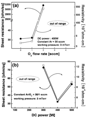 Fig. 3 은 Ar/O 2 가스  유량비와 DC power 변화에  따 른 ITO 박막의  면저항과  비저항의  변화를  나타내고  있 다. Fig. 3(a)는 Ar/O 2  가스  유량비의  변화  따른 ITO 박 막의  전기적  특성을  나타내며,  이때  작업  압력(3 mTorr), PET  기판과 ITO 타겟  간의  거리 (100 mm), DC power (400 W), rolling  속도 (0.04 cm/sec)는  고정하였다