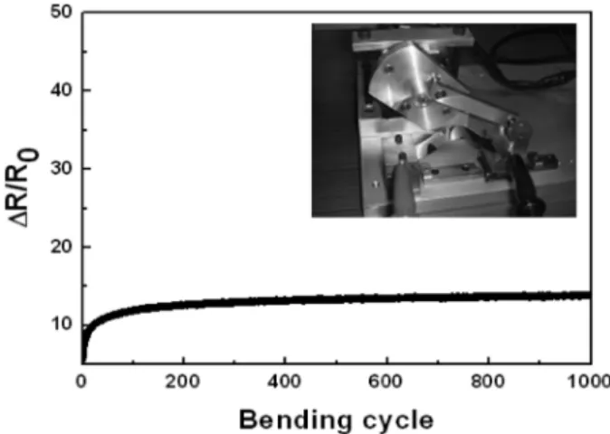 Fig. 7. Resistance and resistivity of amorphous ITO films grown by Roll-to-Roll sputter system as a function of rolling