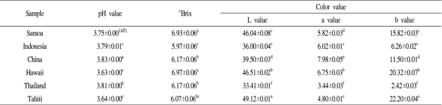 Table 1. pH value, solid content and color difference of noni juices from different regions of cultivation