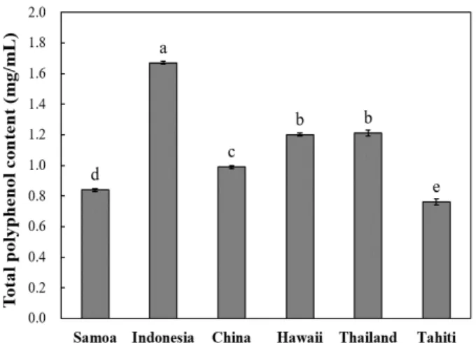 Fig.  1.  Total  polyphenol  content  of  noni  juices  from  different  regions  of  cultivation