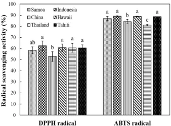 Fig. 2. Antioxidant activities of juices from different regions of cultivation.