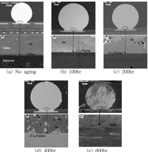 Fig. 2. Cross sectional images for the interface between the Sn-4.0wt%Ag-0.5wt%Cu(φ630 µm) solder ball and substrate under the various aging times.