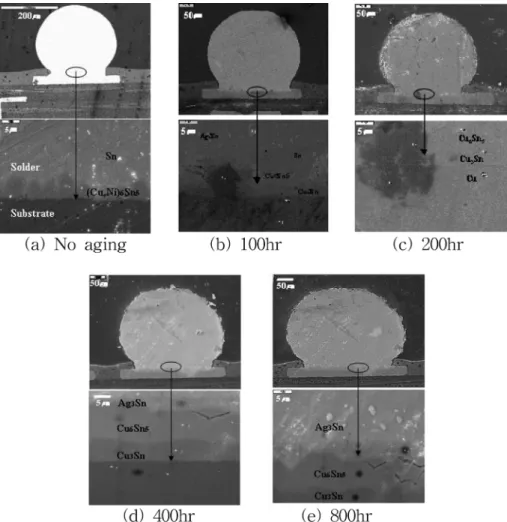 Fig. 4. IMC thickness for the interface between the Sn- Sn-4.0wt%Ag-0.5wt%Cu solder ball and substrate as a function of aging time.