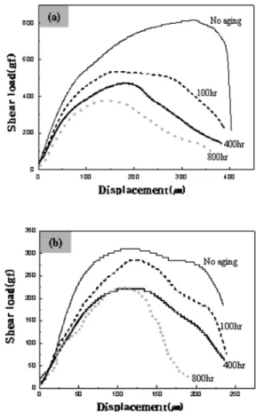 Fig. 5. Load-displacement curves for the Sn-4.0wt%Ag- Sn-4.0wt%Ag-0.5wt%Cu solder ball with aging time: (a)  φ630 µm and (b) φ300 µm.