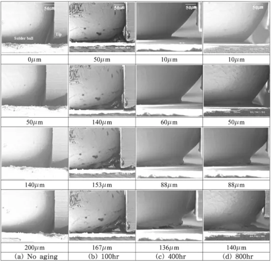 Fig. 7. SEM images for the micro-fractural behaviors at the interface between the Sn-4.0wt%Ag-0.5wt%Cu(φ630 µm) solder ball and substrate.